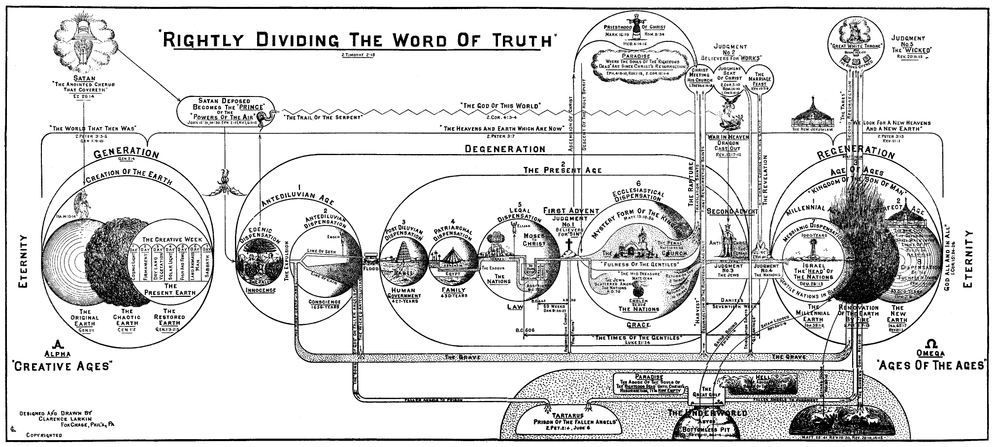 Dispensational Truth. 2Timothy2vs15, Ephesians 3vs19 Eternal Vigilance