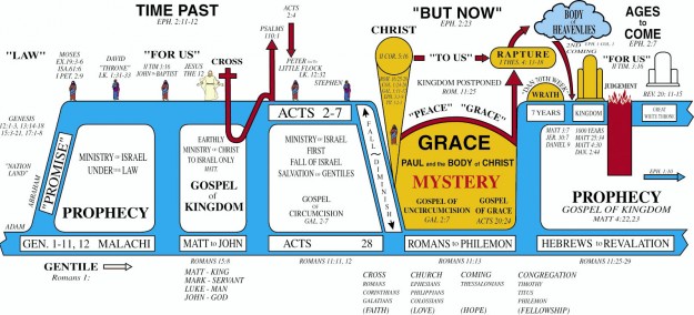 dispensational-chart-11